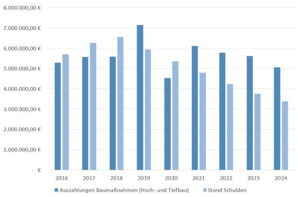 Entwicklung des Schuldenstands und der Baumaßnahmen seit 2016