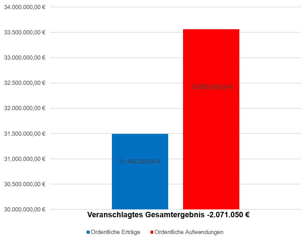 Grafik zur Darstellung des Ergebnishaushalts 2022