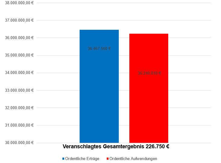 Grafik zur Darstellung des Ergebnishaushalts 2026
