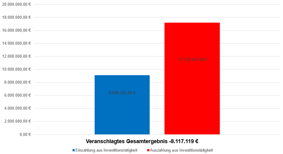 Grafik zur Darstellung des Finanzhaushalts 2025
