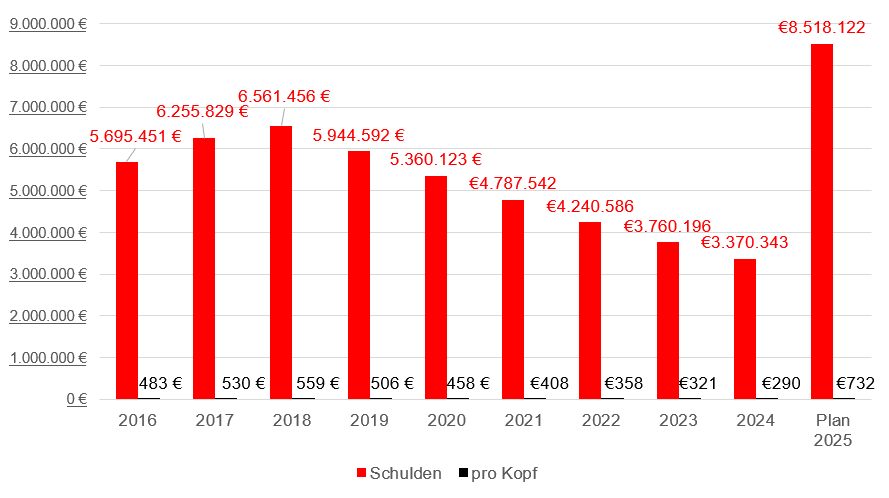 Grafik zur Entwicklung des Schuldenstands