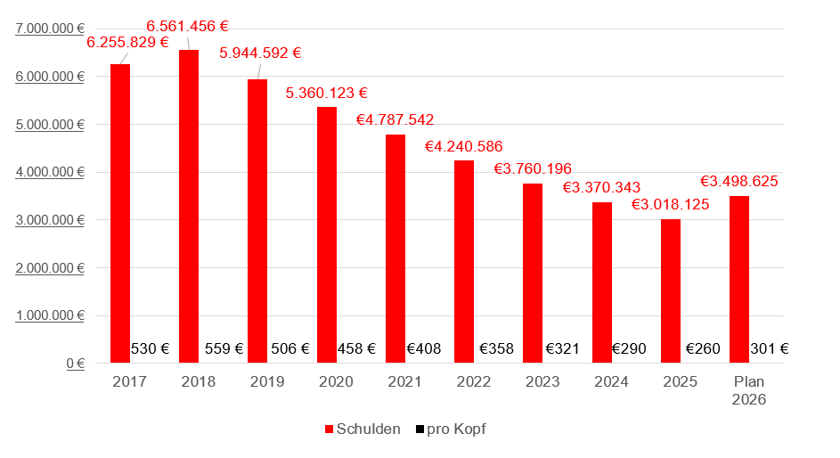 Grafik zur Entwicklung des Schuldenstands