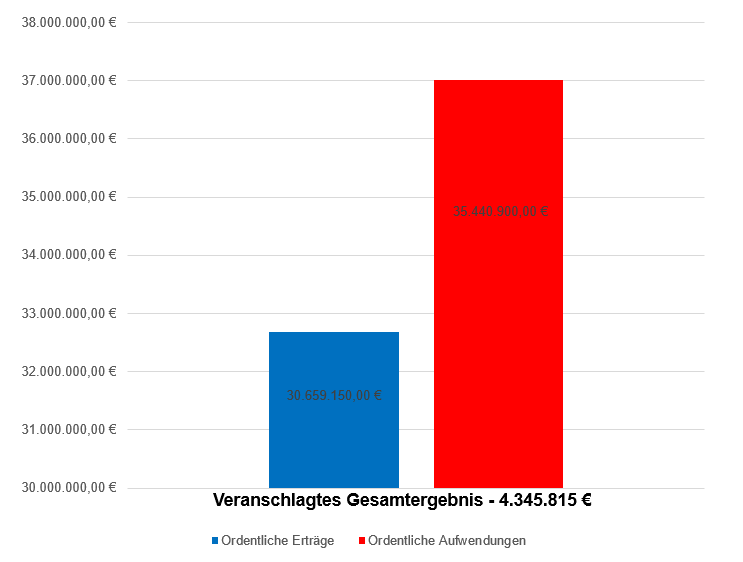 Grafik zur Darstellung des Ergebnishaushalts 2022