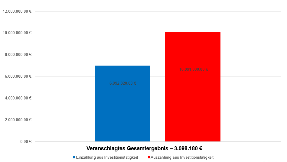 Grafik zur Darstellung des Finanzhaushalts 2026